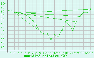 Courbe de l'humidit relative pour Evenstad-Overenget