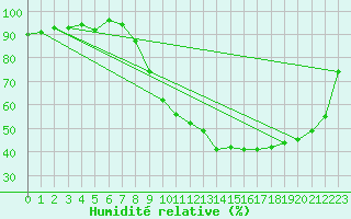 Courbe de l'humidit relative pour Tarbes (65)