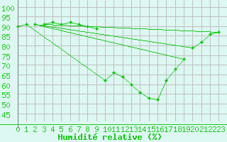 Courbe de l'humidit relative pour Ble / Mulhouse (68)