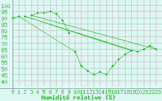 Courbe de l'humidit relative pour Kuemmersruck