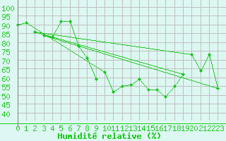 Courbe de l'humidit relative pour Reinosa
