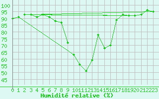 Courbe de l'humidit relative pour Oviedo