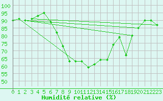 Courbe de l'humidit relative pour Fundata