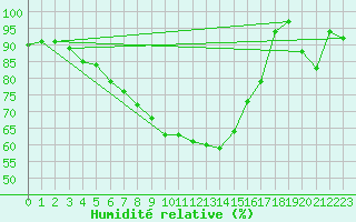 Courbe de l'humidit relative pour Leipzig