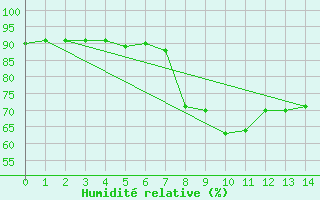 Courbe de l'humidit relative pour Porto Colom