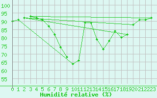 Courbe de l'humidit relative pour Pello