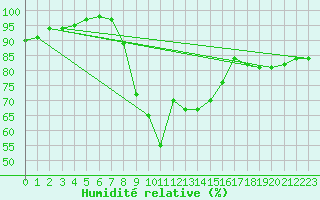 Courbe de l'humidit relative pour Spadeadam