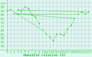 Courbe de l'humidit relative pour Gottfrieding