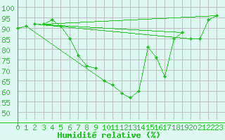 Courbe de l'humidit relative pour Emmendingen-Mundinge