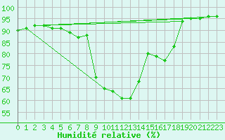 Courbe de l'humidit relative pour Buffalora