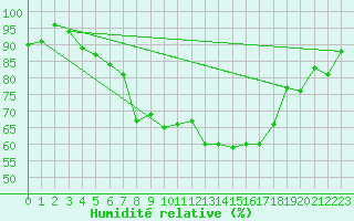 Courbe de l'humidit relative pour Segl-Maria