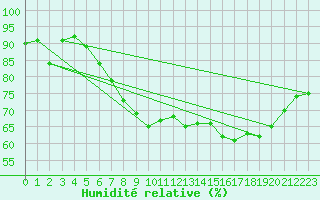 Courbe de l'humidit relative pour Tjotta