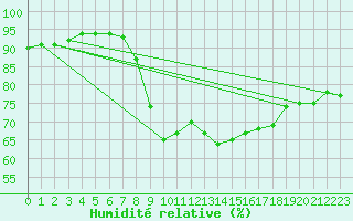 Courbe de l'humidit relative pour Torpup A