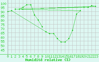 Courbe de l'humidit relative pour Turnu Magurele