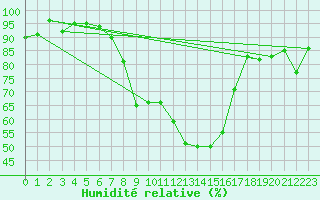 Courbe de l'humidit relative pour Glarus