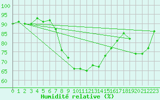Courbe de l'humidit relative pour Gaardsjoe