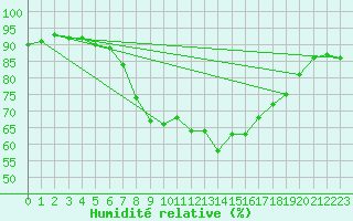 Courbe de l'humidit relative pour Andeer