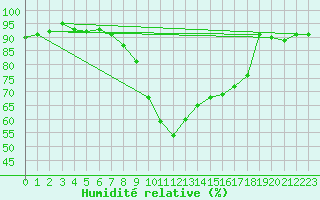 Courbe de l'humidit relative pour Lamballe (22)