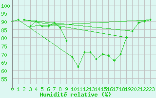 Courbe de l'humidit relative pour Ajaccio - Campo dell'Oro (2A)