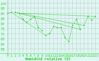 Courbe de l'humidit relative pour Oksoy Fyr
