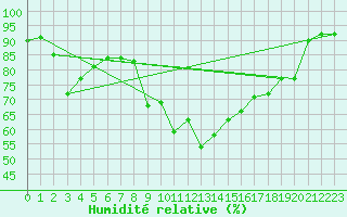 Courbe de l'humidit relative pour Sion (Sw)