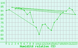 Courbe de l'humidit relative pour Davos (Sw)