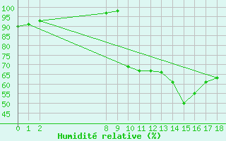 Courbe de l'humidit relative pour Bellefontaine (88)
