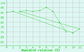 Courbe de l'humidit relative pour Belmullet