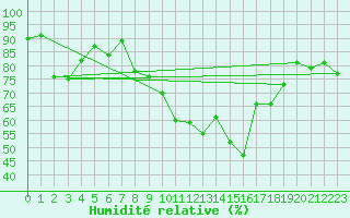 Courbe de l'humidit relative pour Benson