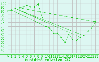 Courbe de l'humidit relative pour Selonnet (04)