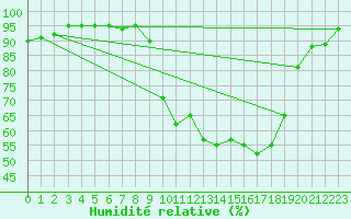 Courbe de l'humidit relative pour Charleville-Mzires (08)