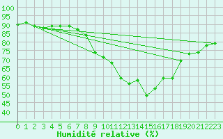 Courbe de l'humidit relative pour Pershore