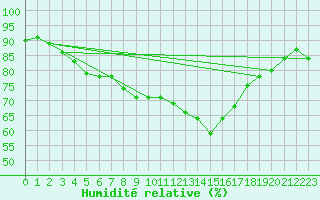 Courbe de l'humidit relative pour Johnstown Castle