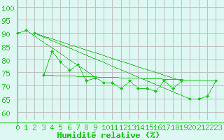 Courbe de l'humidit relative pour Herstmonceux (UK)