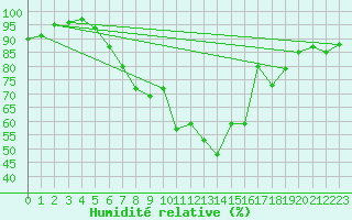 Courbe de l'humidit relative pour Constance (All)
