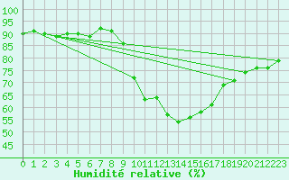 Courbe de l'humidit relative pour Milford Haven