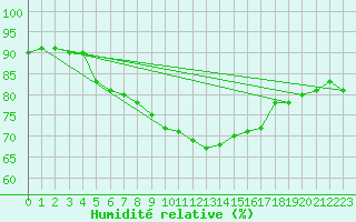 Courbe de l'humidit relative pour Cdiz