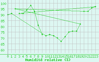 Courbe de l'humidit relative pour Nevers (58)