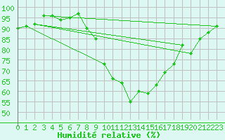 Courbe de l'humidit relative pour Wattisham