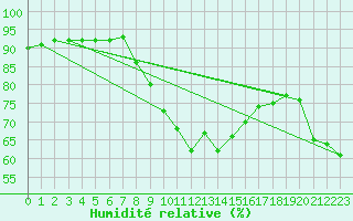 Courbe de l'humidit relative pour Mahumudia