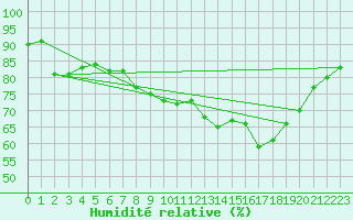 Courbe de l'humidit relative pour Luc-sur-Orbieu (11)
