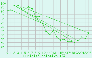 Courbe de l'humidit relative pour Calafat
