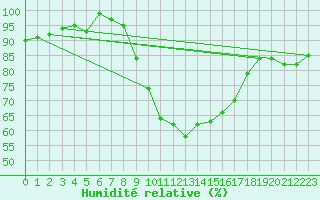 Courbe de l'humidit relative pour Pershore