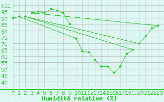 Courbe de l'humidit relative pour Eu (76)