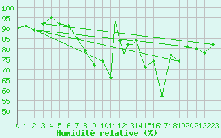 Courbe de l'humidit relative pour Linton-On-Ouse