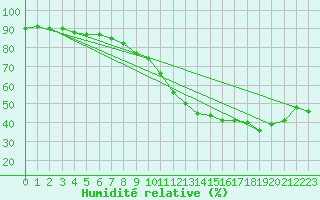 Courbe de l'humidit relative pour Valladolid