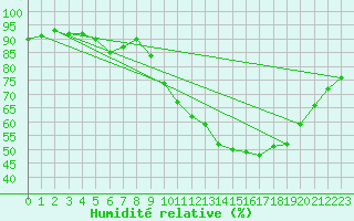 Courbe de l'humidit relative pour Creil (60)