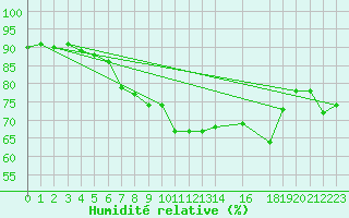 Courbe de l'humidit relative pour Ostroleka