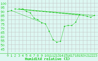 Courbe de l'humidit relative pour le bateau DBND
