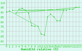 Courbe de l'humidit relative pour Vieste